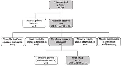 No Change? A Grounded Theory Analysis of Depressed Patients' Perspectives on Non-improvement in Psychotherapy